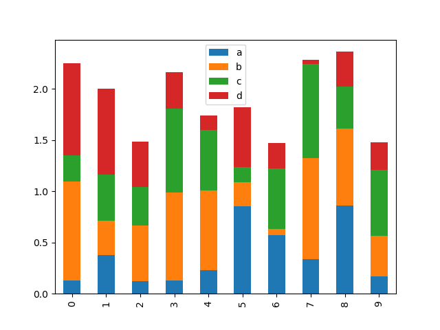 ../_images/bar_plot_stacked_ex1.png