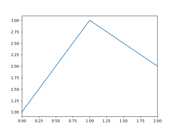 ../../_images/pandas-DataFrame-plot-line-1.png