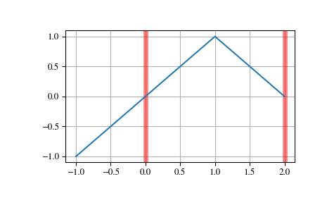 ../_images/scipy-interpolate-BSpline-integrate-1.png