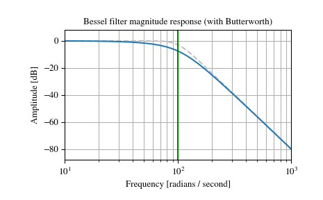 ../_images/scipy-signal-bessel-1_00_00.png