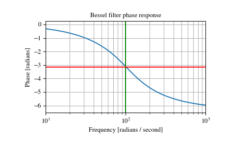 ../_images/scipy-signal-bessel-1_01_00.png