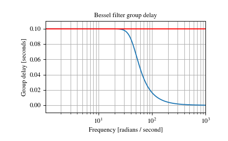 ../_images/scipy-signal-bessel-1_03_00.png