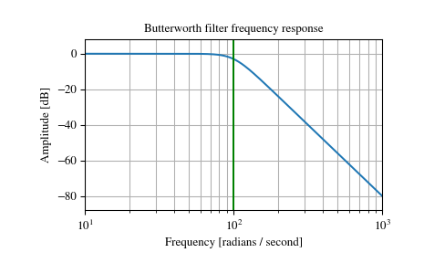../_images/scipy-signal-butter-1.png