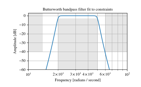 ../_images/scipy-signal-buttord-1.png