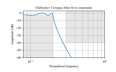 ../_images/scipy-signal-cheb1ord-1.png