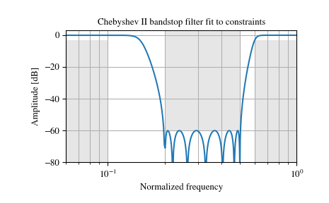 ../_images/scipy-signal-cheb2ord-1.png