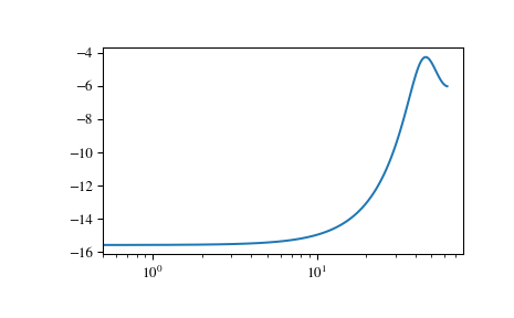 ../_images/scipy-signal-dbode-1_00.png