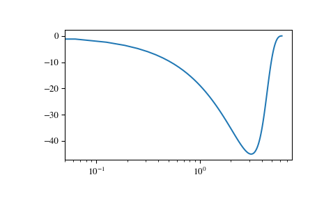../_images/scipy-signal-dlti-bode-1_01.png