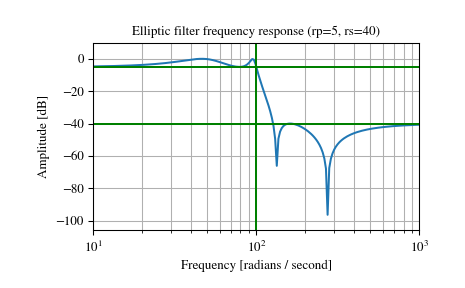 ../_images/scipy-signal-ellip-1.png