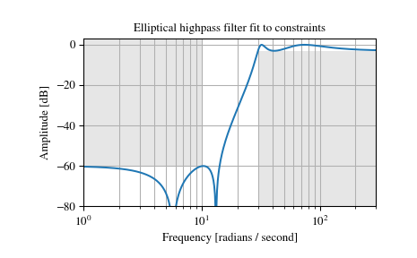 ../_images/scipy-signal-ellipord-1.png