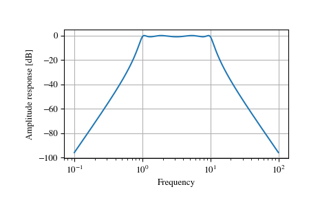 ../_images/scipy-signal-freqs-1.png