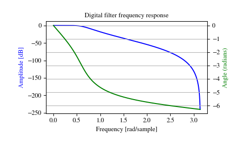 ../_images/scipy-signal-freqz_zpk-1.png