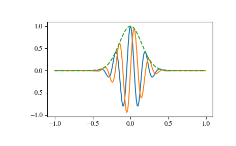../_images/scipy-signal-gausspulse-1.png