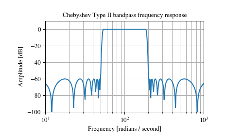 ../_images/scipy-signal-iirfilter-1.png