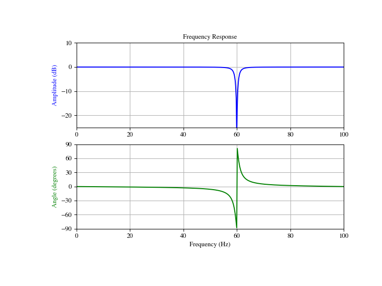 ../_images/scipy-signal-iirnotch-1.png