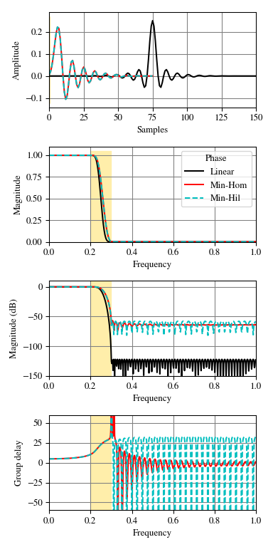 ../_images/scipy-signal-minimum_phase-1.png