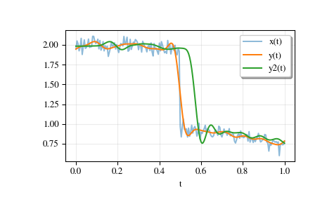 ../_images/scipy-signal-sosfiltfilt-1.png
