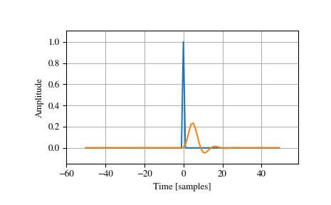 ../_images/scipy-signal-unit_impulse-1.png