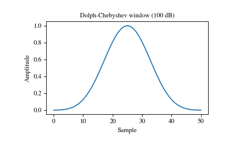 ../_images/scipy-signal-windows-chebwin-1_00.png