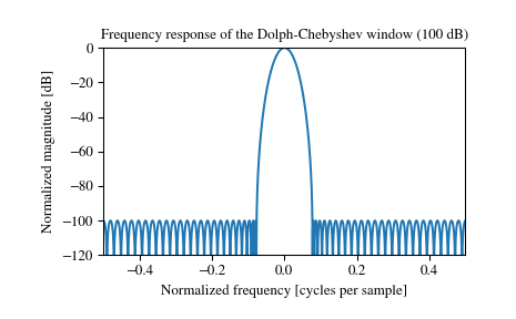 ../_images/scipy-signal-windows-chebwin-1_01.png