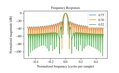 ../_images/scipy-signal-windows-general_hamming-1_01.png