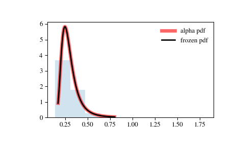 ../_images/scipy-stats-alpha-1.png