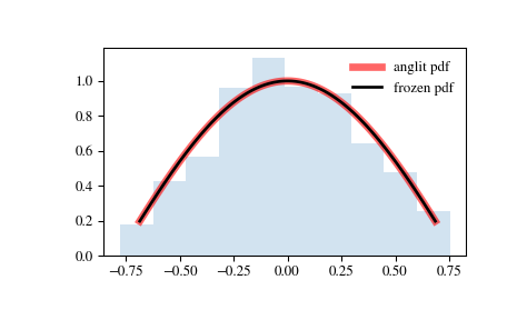 ../_images/scipy-stats-anglit-1.png