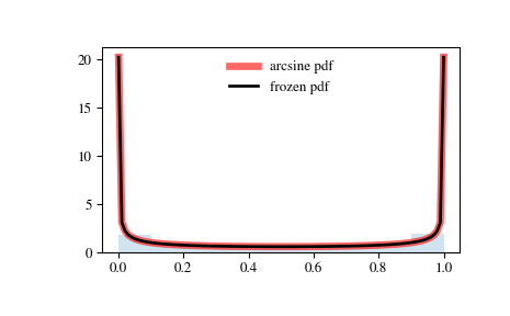 ../_images/scipy-stats-arcsine-1.png