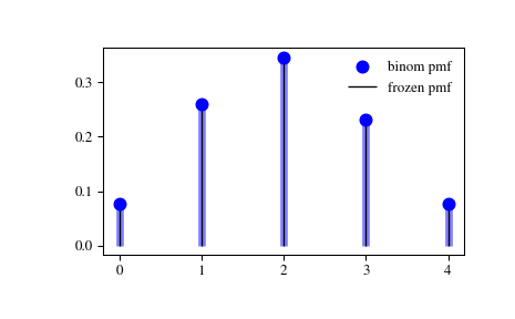 ../_images/scipy-stats-binom-1_00_00.png