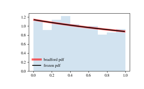 ../_images/scipy-stats-bradford-1.png