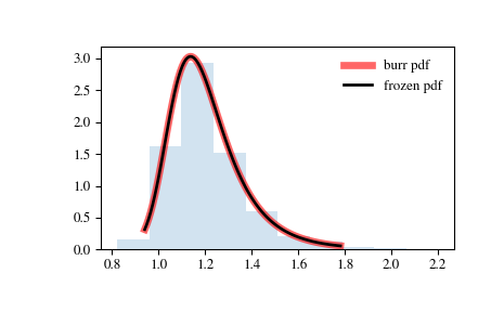 ../_images/scipy-stats-burr-1.png
