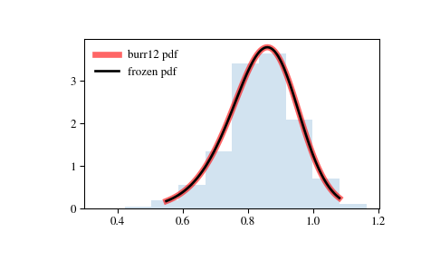 ../_images/scipy-stats-burr12-1.png