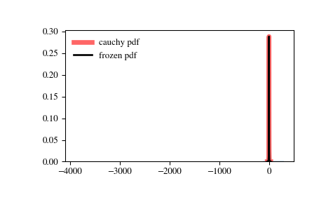 ../_images/scipy-stats-cauchy-1.png
