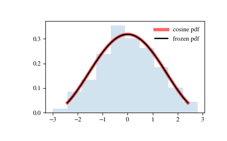 ../_images/scipy-stats-cosine-1.png