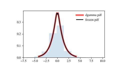../_images/scipy-stats-dgamma-1.png