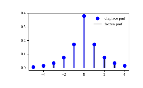 ../_images/scipy-stats-dlaplace-1_00_00.png