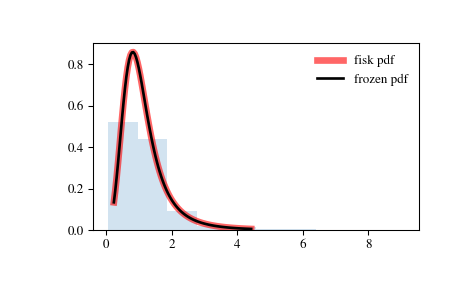 ../_images/scipy-stats-fisk-1.png