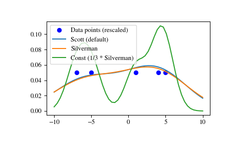 ../_images/scipy-stats-gaussian_kde-set_bandwidth-1.png