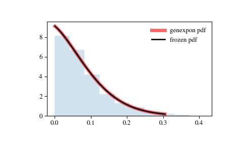 ../_images/scipy-stats-genexpon-1.png