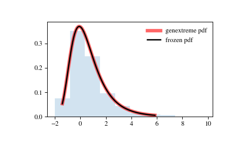 ../_images/scipy-stats-genextreme-1.png