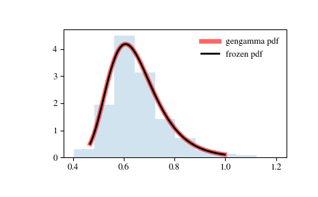 ../_images/scipy-stats-gengamma-1.png