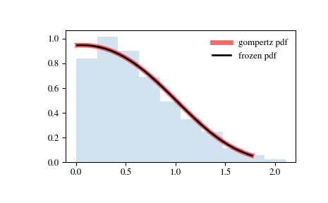 ../_images/scipy-stats-gompertz-1.png