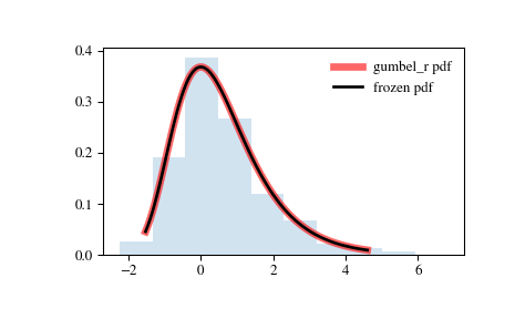 ../_images/scipy-stats-gumbel_r-1.png