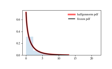 ../_images/scipy-stats-halfgennorm-1.png
