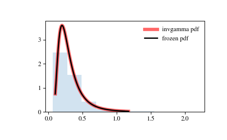 ../_images/scipy-stats-invgamma-1.png