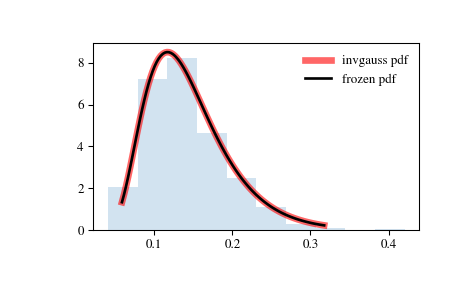 ../_images/scipy-stats-invgauss-1.png