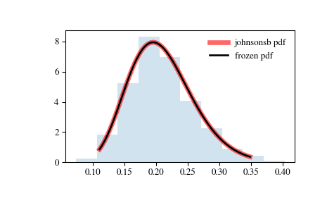 ../_images/scipy-stats-johnsonsb-1.png