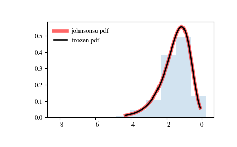 ../_images/scipy-stats-johnsonsu-1.png
