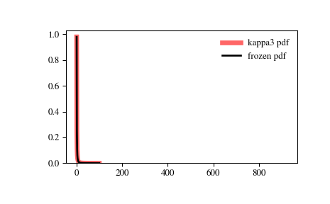 ../_images/scipy-stats-kappa3-1.png