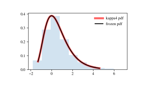 ../_images/scipy-stats-kappa4-1.png